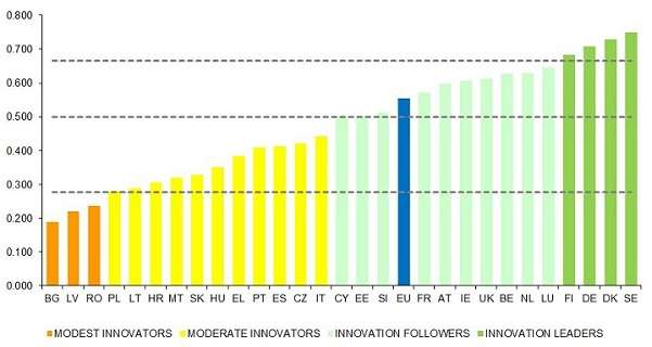 EU Member States’ innovation performance IUS 2014.