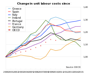 Relative change in unit labour costs in 2000–2011