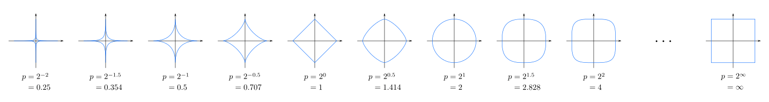 Unit circles using different Minkowski distance metrics.