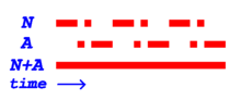White diagram with four rows: first is the letter N followed by a repeating sequence of dash-dot-space; second is the letter A with repeating dot-dash-space; third is A+N followed by a solid line; last line has the word 'time' followed by a right arrow