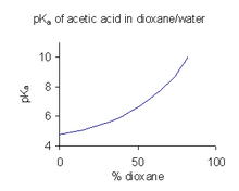 The p K A of acetic acid in the mixed solvent dioxane/water. p K A increases as the proportion of dioxane increases, primarily because the dielectric constant of the mixture decreases with increasing doxane content. A lower dielectric constant disfavors the dissociation of the uncharged acid into the charged ions, H + and C H 3 C O O minus, shifting the equilibrium to favor the uncharged protonated form C H 3 C O O H. Since the protonated form is the reactant not the product of the dissociation, this shift decreases the equilibrium constant K A, and increases P K A, its negative logarithm.