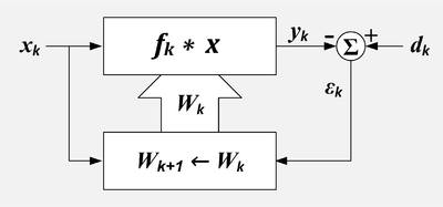 A block diagram of an adaptive filter with a separate block for the adaptation process.