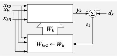 A block diagram of an adaptive linear combiner with a separate block for the adaptation process.