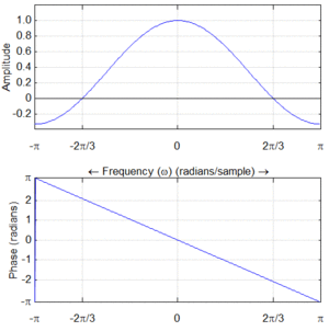 Fig. (d) Amplitude and phase responses