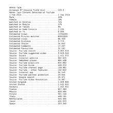 A non-numbered list of various statistics written in black monospace text on a white background.