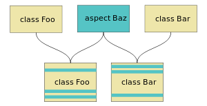 Two classes and a single aspect are presented. The aspect weaver analyzes each class and combines the aspect into the implementation code. The result is two implementation classes with the aspect code present in appropriate, but distinct, places in each class.