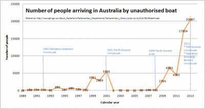 Persons arriving by unauthorised boat to Australia by calendar year