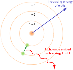 Three concentric circles about a nucleus, with an electron moving from the second to the first circle and releasing a photon