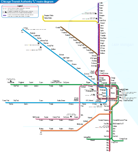 Map depicting the geographic layout of the right rapid transit lines of the Chicago "L" system. All lines except the Yellow Line operate from the central business district (the Loop) in the following directions: north, northwest, west, southwest, and south. Lake Michigan is to the east. The Red Line travels north and south and makes connections with all of the other lines and passes through the Loop. The Brown Line follows a crooked path leading from the northwest to the Loop. It shares a portion of its route with the Red Line but terminates in the Loop. The Purple Line begins somewhat north of the Red Line and connects with it at the Red Line's northern terminus. Below this, the Purple line appears as a dashed route, indicating that service over this portion is only in operation during peak travel periods. The Purple Line then follows the Red Line south until it meets with the Brown Line. After that, it follows the Brown Line route to the Loop and terminates. The Blue Line begins in the far northwest section of the map and its route takes it southwest into the Loop before turning and heading due west from the Loop. The Green Line begins in the western portion of the map just above the straight east-west leg of the Blue Line and heads east into the Loop where it turns and heads south. At its southern end it splits into two short branches: one heads east and the other west. The Pink Line is beneath the east-west leg of the Blue Line and also travels east but then turns north, crosses the east-west leg of the Blue Line, and meets up with the east-west leg of the Green Line. It then follows the Green Line route to the Loop where it terminates. The Orange Line takes a crooked path northeast from the southwest portion of the city into the Loop where it terminates. The Yellow Line (the only line to not pass through the Loop) begins at the northern terminus of the Red Line and heads west. It then turns northwest and continues a short distance before terminating. In the lower left hand corner is a detail of the Loop area. The Loop Elevated is a rectangular section of track which the Brown, Purple, Green, Pink, and Orange Lines operate over. The Red and Blue Lines are depicted as passing beneath the other five lines, indicating that these pass through the area underground. The Brown and Purple enter from the northwest corner from the north. The Pink and western segment of the Green enter from the same corner, but from the west. The Orange and southern portion of the Green enter from the south at the southeastern corner. The Purple, Orange and Pink all make a rectangular circuit of the Loop traveling clockwise. The Brown Line makes the circuit traveling counterclockwise. The Green Line is the only line to traverse the loop without making a circuit. It enters from the west on the northern leg then continues south via the eastern leg.
