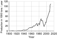 cobolt production in 1000 of tons by year