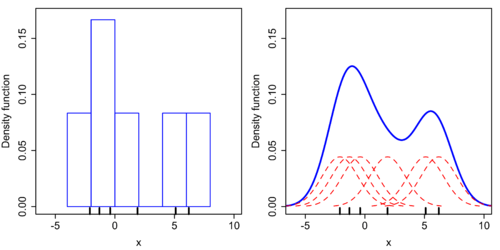 Comparison of the histogram (left) and kernel density estimate (right) constructed using the same data. The 6 individual kernels are the red dashed curves, the kernel density estimate the blue curves. The data points are the rug plot on the horizontal axis.