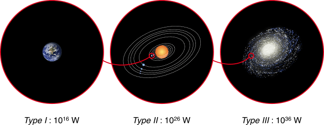 Three schematic representations: Earth, Solar System and Milky Way