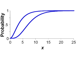 A continuous p-box depicted as a graph with abscissa labeled X and ordinate labeled Probability
