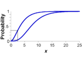 p-box with dotted lines showing probability interval associated with an x-value