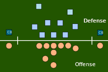 An example of an offensive and a defensive alignment.The offense has two wide receivers, one on each side of the formation. The defense has two cornerbacks, each opposite one of the wide receivers.