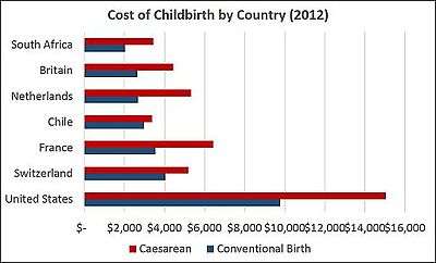 Cost of Childbirth in Several Countries in 2012.