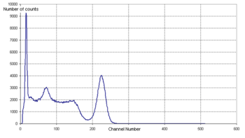A graph of number of counts against channel number