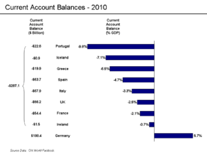 Current account balances in 2010