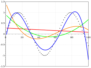 Polynomial curves fitting a sine function