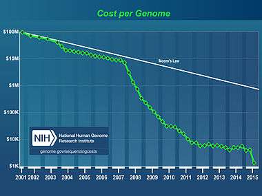 Trend in sequencing costs