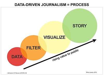 The data-driven journalism process.