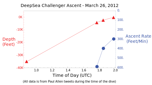 Graph of the ascent of the DeepSea Challenger from Challenger Deep on March 26, 2012 UTC, based on Paul Allen tweets during the dive.
