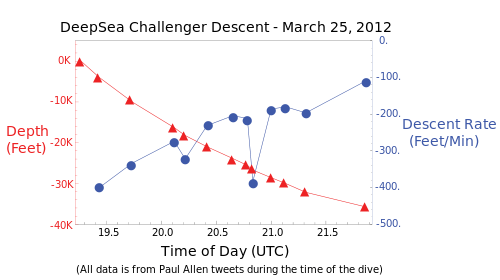 Graph of the descent of DeepSea Challenger to Challenger Deep on March 25, 2012 UTC, based on Paul Allen tweets during the dive.