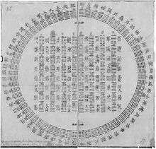 A circular diagram of I Ching hexagrams