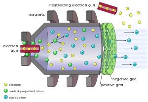 Electrons beamed from an electron gun hit and ionize neutral fuel atoms; in a chamber surrounded by magnets, the positive ions are directed toward a negative grid that accelerates them.   The force of the engine is created by expelling the ions from the rear at high velocity.  On exiting, the positive ions are neutralized from another electron gun, ensuring that neither the ship nor the exhaust is electrically charged and are not attracted.