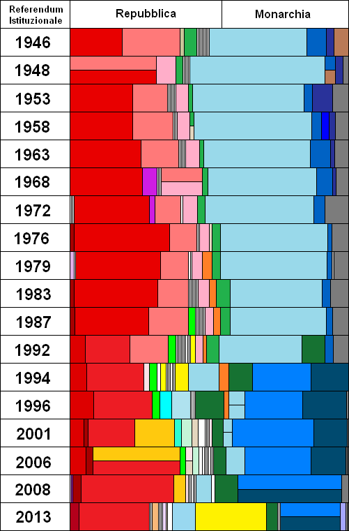 Graph of Italian general elections