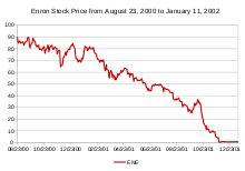 Line chart showing the gradual fall (illustrated by a red line) from a maximum of $90 to evenutally less than a dollar.