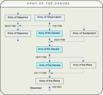 Chart diagramming the evolution of the Army of the Rhine shows a complex of boxes demonstrating how the army was created out of divisions from nearby armies, and then merged back into those armies.