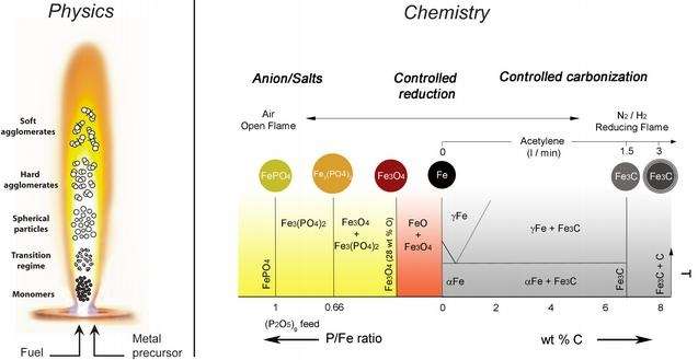 Various flame spray conditions and their impact on the resulting nanoparticles