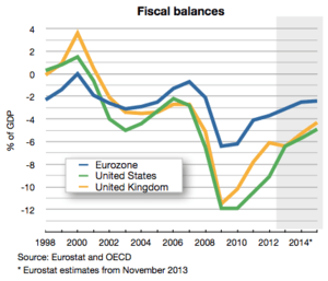 Comparing budget deficits for eurozone, UK and USA