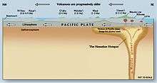 A diagram illustrates the hotspot area of the crust in cross-section and states that the motion of the overtopping Pacific Plate in the lithosphere expands the plume head in the asthenosphere by dragging it.