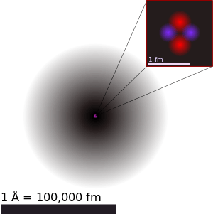 Picture of a diffuse gray sphere with grayscale density decreasing from the center. Length scale about 1 Angstrom. An inset outlines the structure of the core, with two red and two blue atoms at the length scale of 1 femtometer.