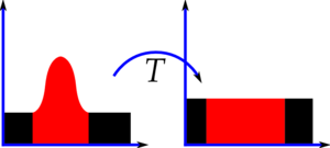A histogram which is zero apart from a central area containing strong peaks is transformed by stretching the peaked area to fill the entire x-axis.