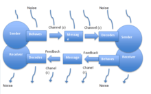 An Interactive Model of Communication.