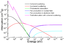 A graph of attenuation coefficient vs. energy between 1 meV and 100 keV for several photon scattering mechanisms.