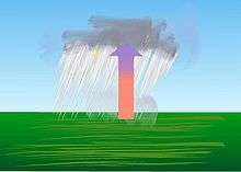 Diagram showing that as moist air becomes heated more than its surroundings, it moves upward, resulting in brief rain showers.