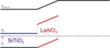 Before the critical thickness is reached, the STO band is flat and the LAO band slopes upward (away from the interface).