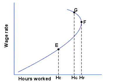 backward bending supply curve of labour