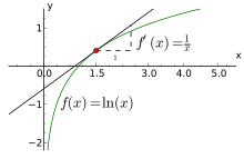 A graph of the logarithm function and a line touching it in one point.