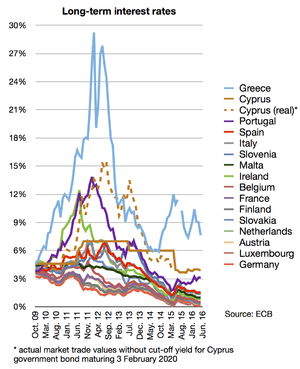  Long-term interest rate statistics (percentages per annum; period averages; secondary market yields of government bonds with maturities of close to ten years) for all Eurozone countries except Estonia.