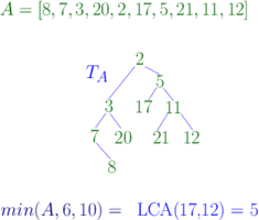 A Constructing the corresponding cartesian tree to solve a range minimum query.