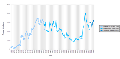 A graph of Malmö FF's average league attendances over the period from 1921 to 2011