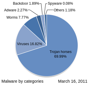 This pie chart shows that in 2011, 70 percent of malware infections were by trojan horses, 17 percent were from viruses, 8 percent from worms, with the remaining percentages divided among adware, backdoor, spyware, and other exploits.