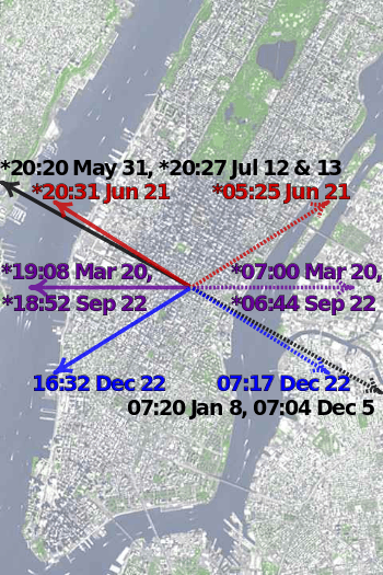 Satellite view of Manhattan centered on the intersection of Park Avenue and 34th Street, showing directions and local times of sunsets (solid arrows) and sunrises (dotted arrows) during Manhattanhenge (black), summer solstice (red), equinoxes (purple), and winter solstice (blue) in 2011. Times marked * have been adjusted for daylight saving. Click the image for an expanded view.