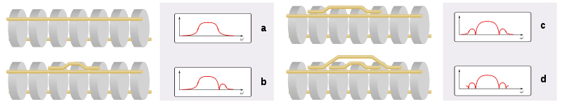A generic filter is depicted, consisting of a chain of coupled resonators, in four different bridging configurations. Filter (a) has no bridging wires, (b) has briding between resonators 3 and 5, (c) has bridging between resonators 2 and 5, and (d) has briding between resonators 2 and 6 and resonators 3 and 5. The bandpass frequency response of each is shown and is described in the article text.