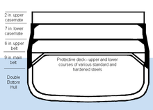 cross section of a battleship hull showing armored sections with approximate thicknesses: The thickest armor is at the waterline, tapering up to the lease on the top deck.